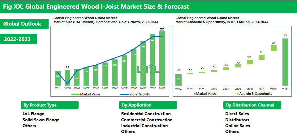 Engineered Wood I-Joist Market Outlook